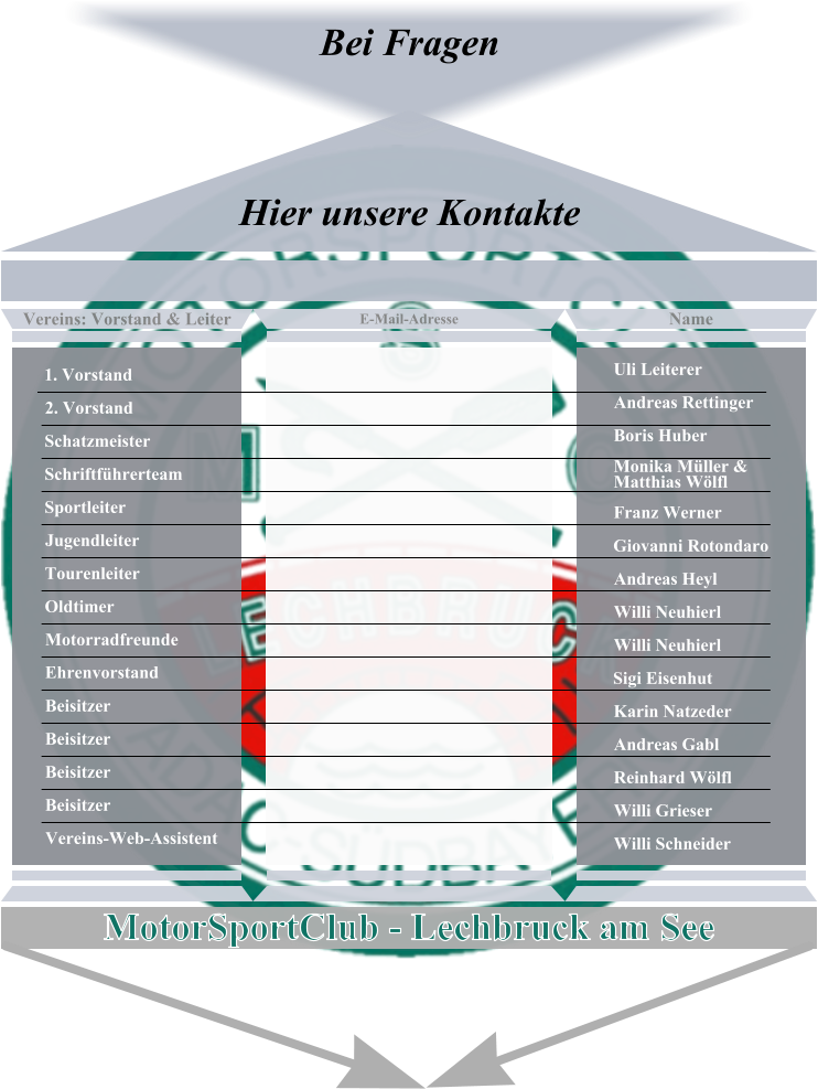 MotorSportClub - Lechbruck am See Uli Leiterer Andreas Rettinger Boris Huber Monika Müller &Matthias Wölfl Franz Werner Giovanni Rotondaro Andreas Heyl Willi Neuhierl Willi Neuhierl Sigi Eisenhut Karin Natzeder Andreas Gabl Reinhard Wölfl Willi Grieser Willi Schneider Name E-Mail-Adresse 1. Vorstand 2. Vorstand Schatzmeister Schriftführerteam Sportleiter Jugendleiter Tourenleiter Oldtimer Motorradfreunde Ehrenvorstand Beisitzer Beisitzer Beisitzer Beisitzer  Vereins-Web-Assistent  Vereins: Vorstand & Leiter Bei Fragen    Hier unsere Kontakte