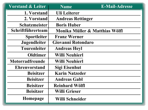 Vorstand & Leiter Name E-Mail-Adresse 1. Vorstand Uli Leiterer 2. Vorstand Andreas Rettinger Schatzmeister Boris Huber   Schriftführerteam Monika Müller & Matthias Wölfl Sportleiter Franz Werner Jugendleiter Giovanni Rotondaro Tourenleiter Andreas Heyl Oldtimer Willi Neuhierl    Motorradfreunde Willi Neuhierl Ehrenvorstand Sigi Eisenhut Beisitzer Karin Natzeder Beisitzer Andreas Gabl Beisitzer Reinhard Wölfl Beisitzer Willi Grieser  Homepage  Willi Schneider